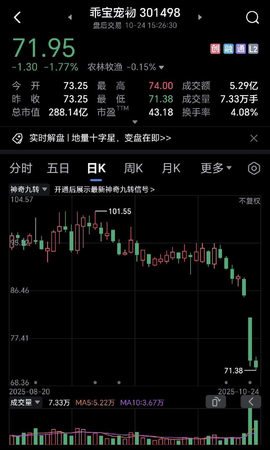 一只挺牛的股票，没想到三季度报表出来，一下子一泻千里，跌的娘都不认识了。这可是