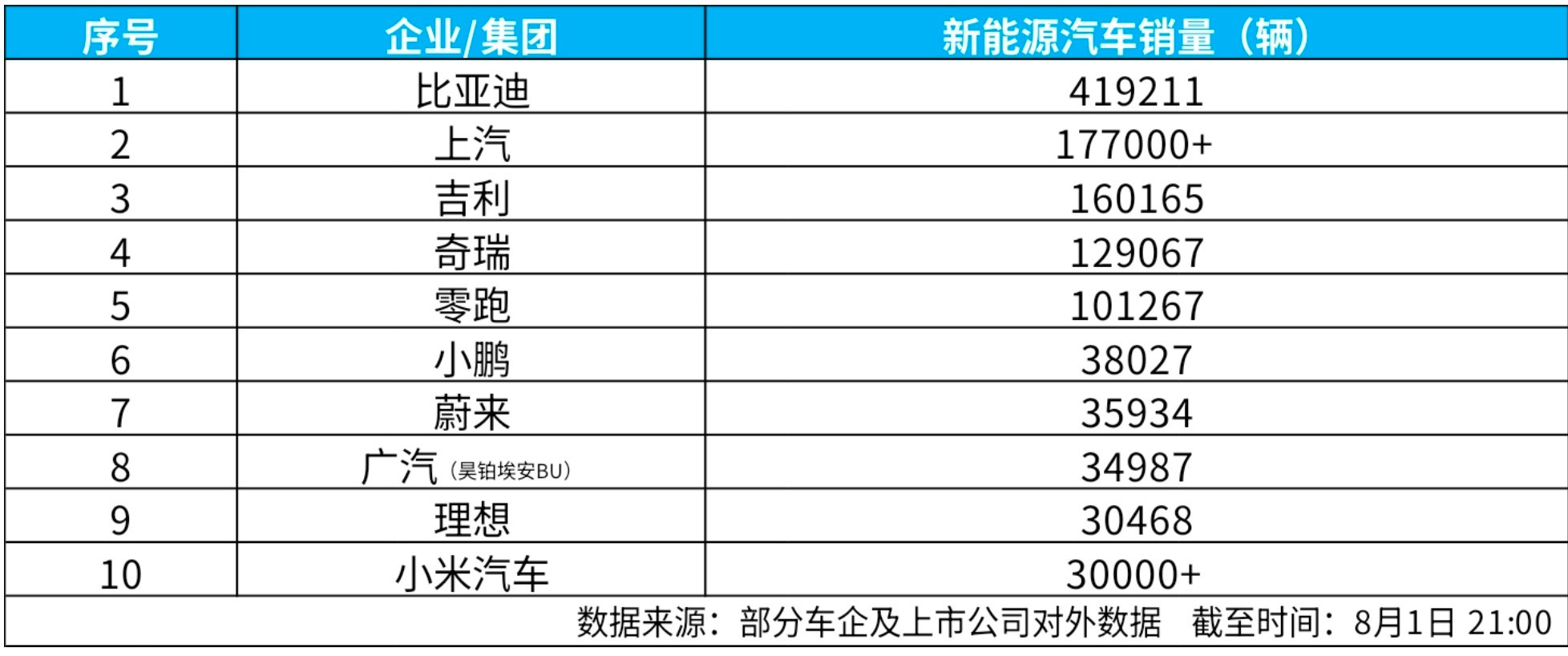 比亚迪8月1日公布的7月产销数据，再次凸显了全线进击的态势，单月总销量...