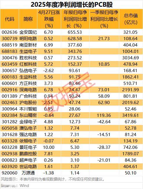 PCB材料掀起新一轮涨价潮！上市公司业绩集体向好（数据宝）