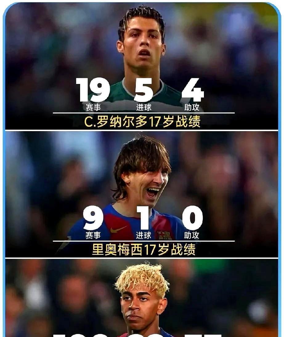 有一说一，亚马尔是不是17岁的历史第一人？大罗虽然17岁49场45球，但是不是