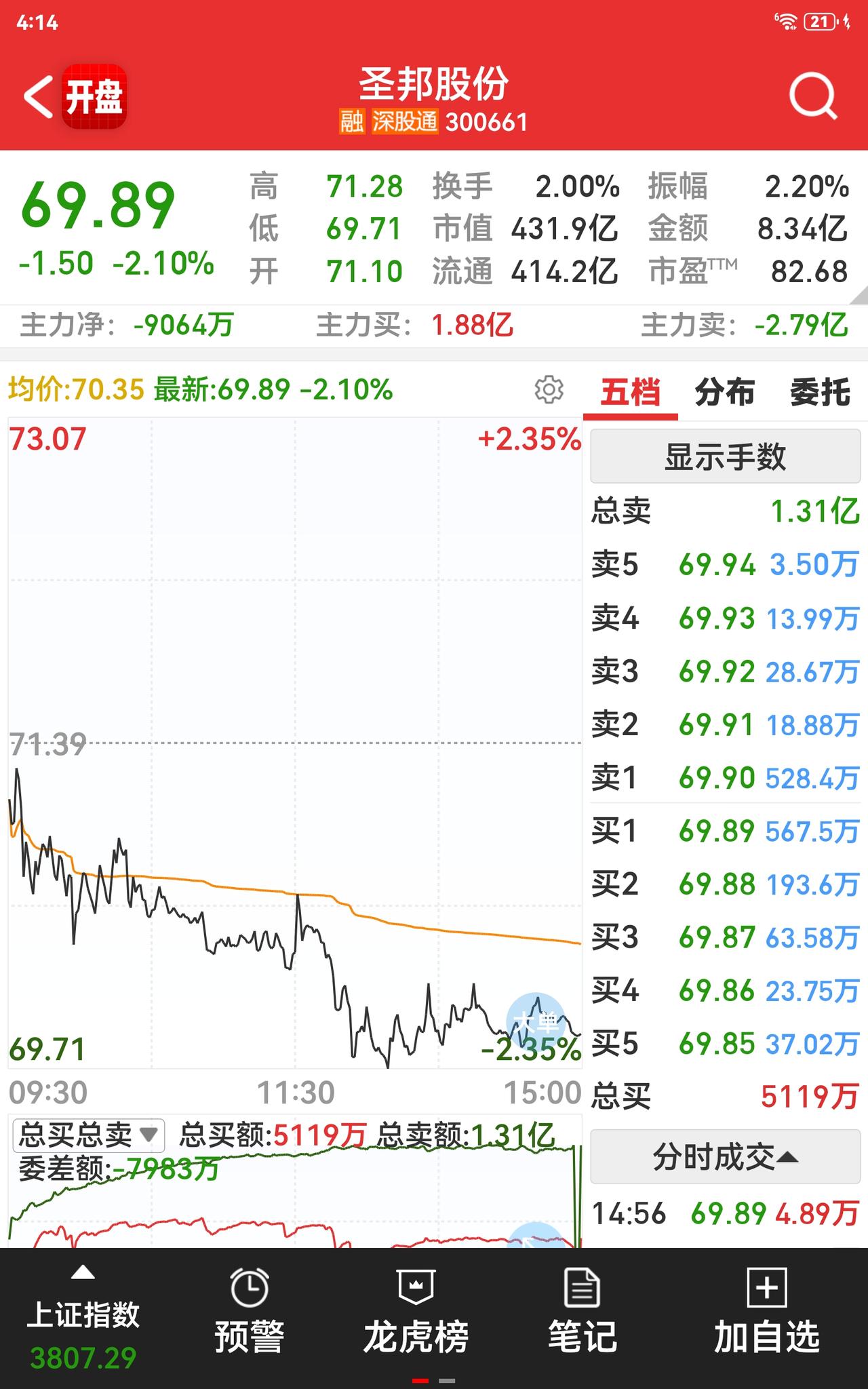 奶奶这次炒股的经历，就像坐过山车一般刺激。一天之内，从盈利几千元到亏损四万多元，