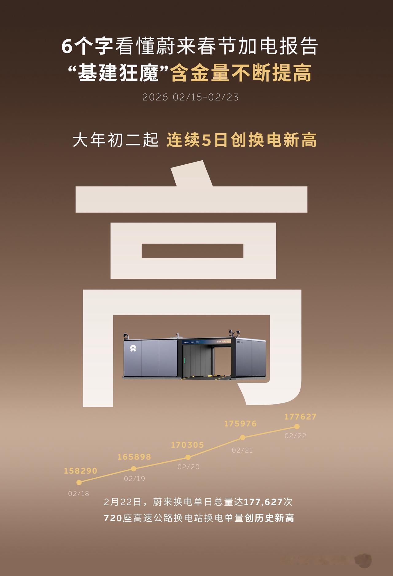 蔚来春节假期加电报告把“基建狂魔”4个字具象化了！6个字看懂蔚来2026