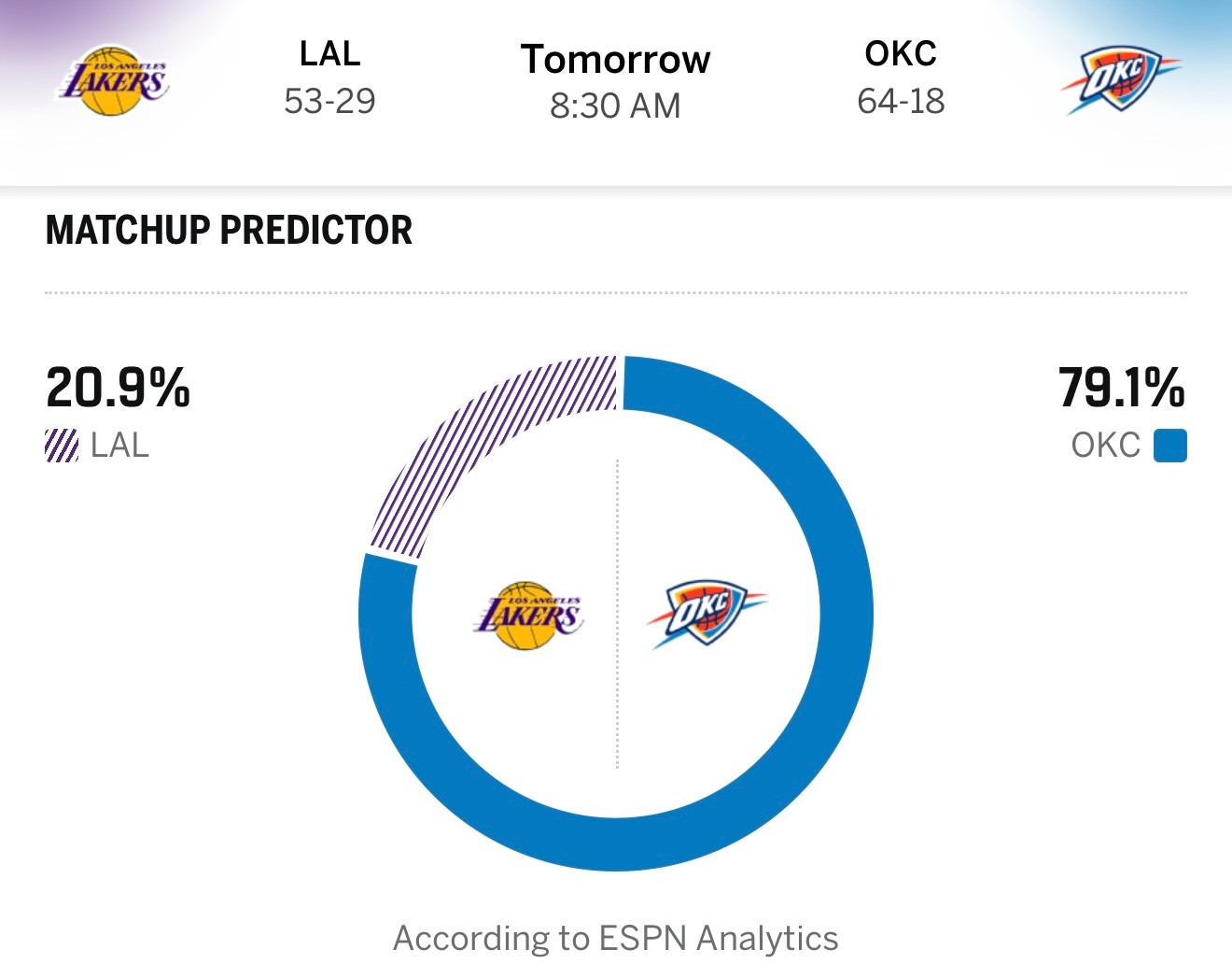 高了还是低了？ESPN预测明天湖人赢雷霆的概率为20.9%湖人vs雷霆nba季后