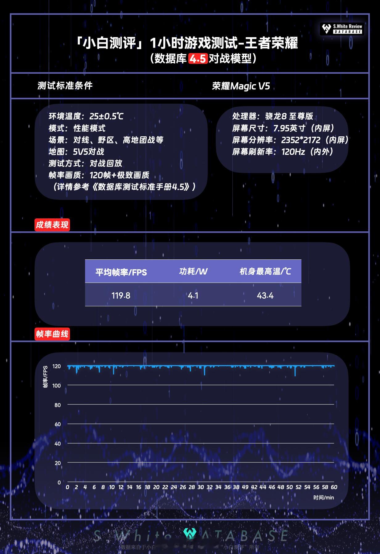 荣耀新款大折叠屏：荣耀MagicV5，性能上搭载的骁龙8至尊版，1TB版最高配