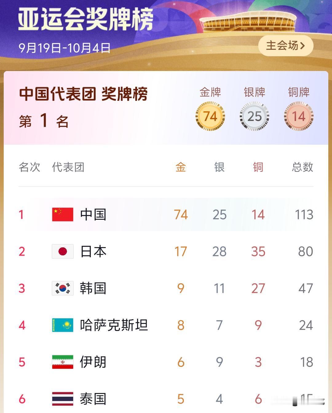 亚运会奖牌榜第一页居然没有超级人口大国印度，截止目前（9月24日下午17点30分