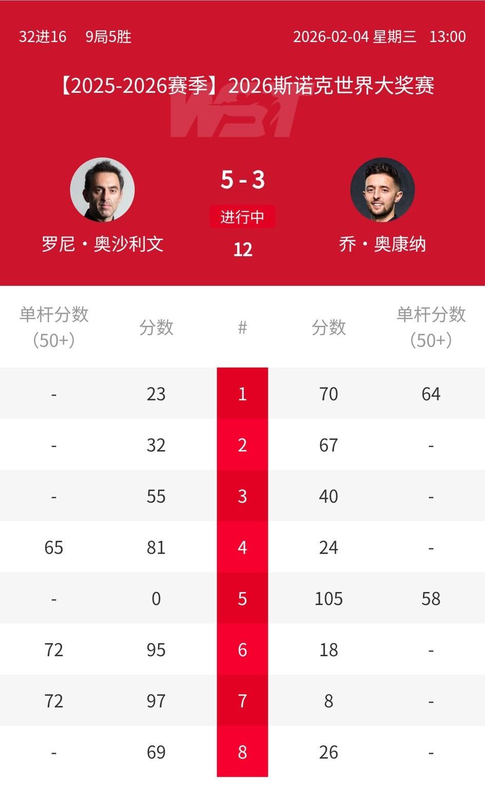 2026斯诺克世界大奖赛首轮再赛四场，中国又一位球员斯佳辉大胜晋级。萝卜爆冷不敌