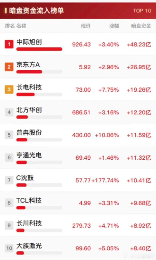 暗盘资金榜出炉！科技主线大额吸金，权重板块遭资金兑现！很多股民复盘只看盘面涨跌，