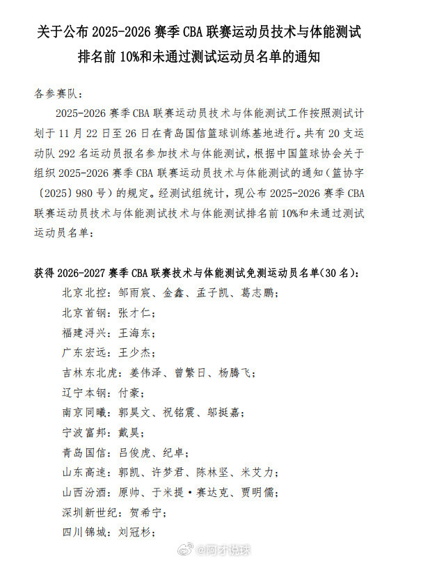 CBA公布体测排名前10%的球员，这些球员下赛季免测。同时CBA也公布了体测排名