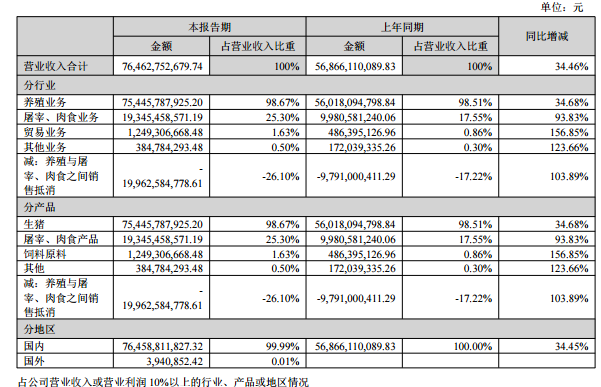 牧原股份上半年净利润同比增1169.77% 拟合计分红50.02亿元