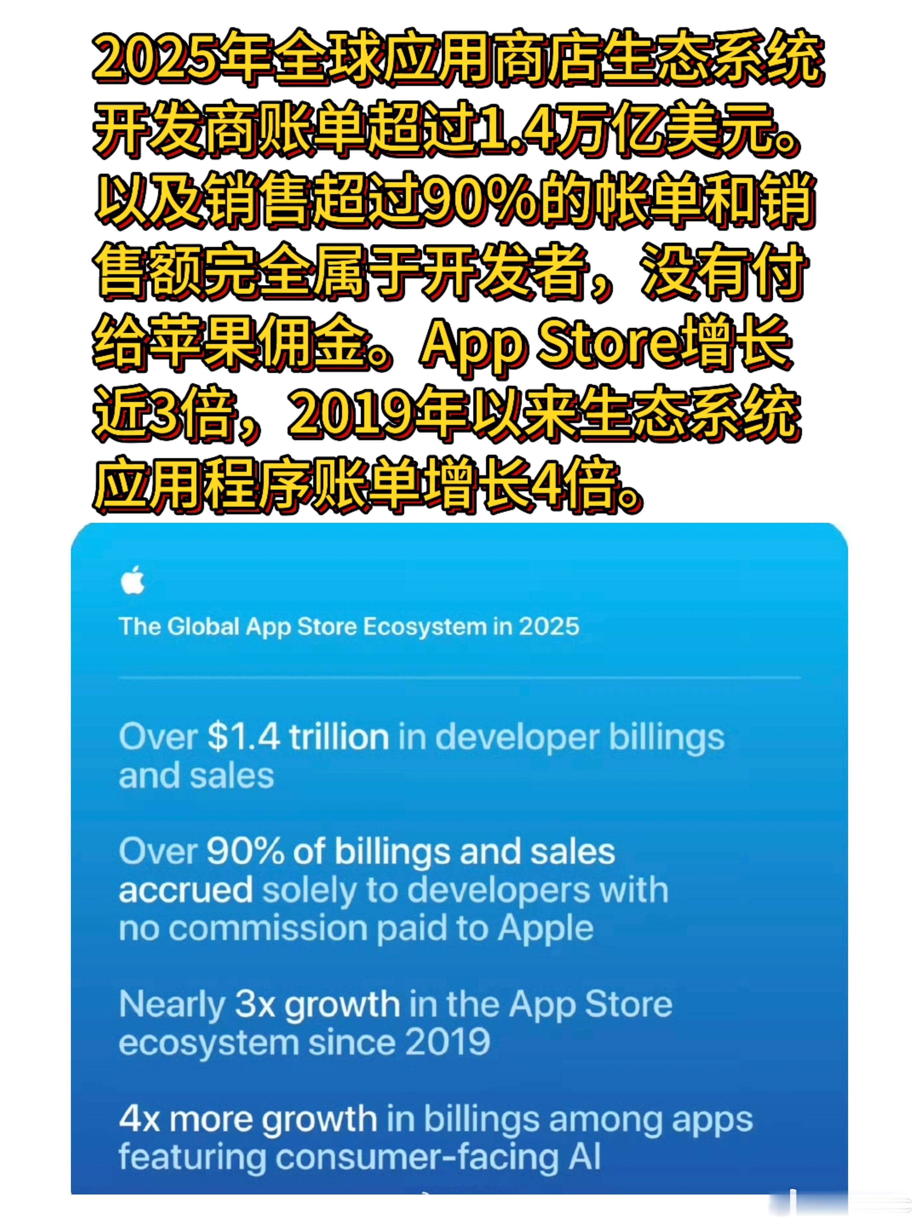苹果AppStore生态销售额剧增1.4万亿美元，AppStore又破纪录！库