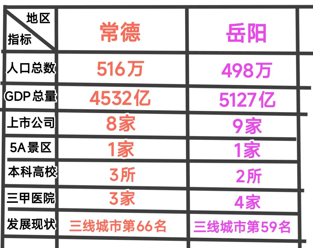 众所周知岳阳与常德的gdp总量分别是湖南省第2名与第3名，经过各方面的仔细对比可