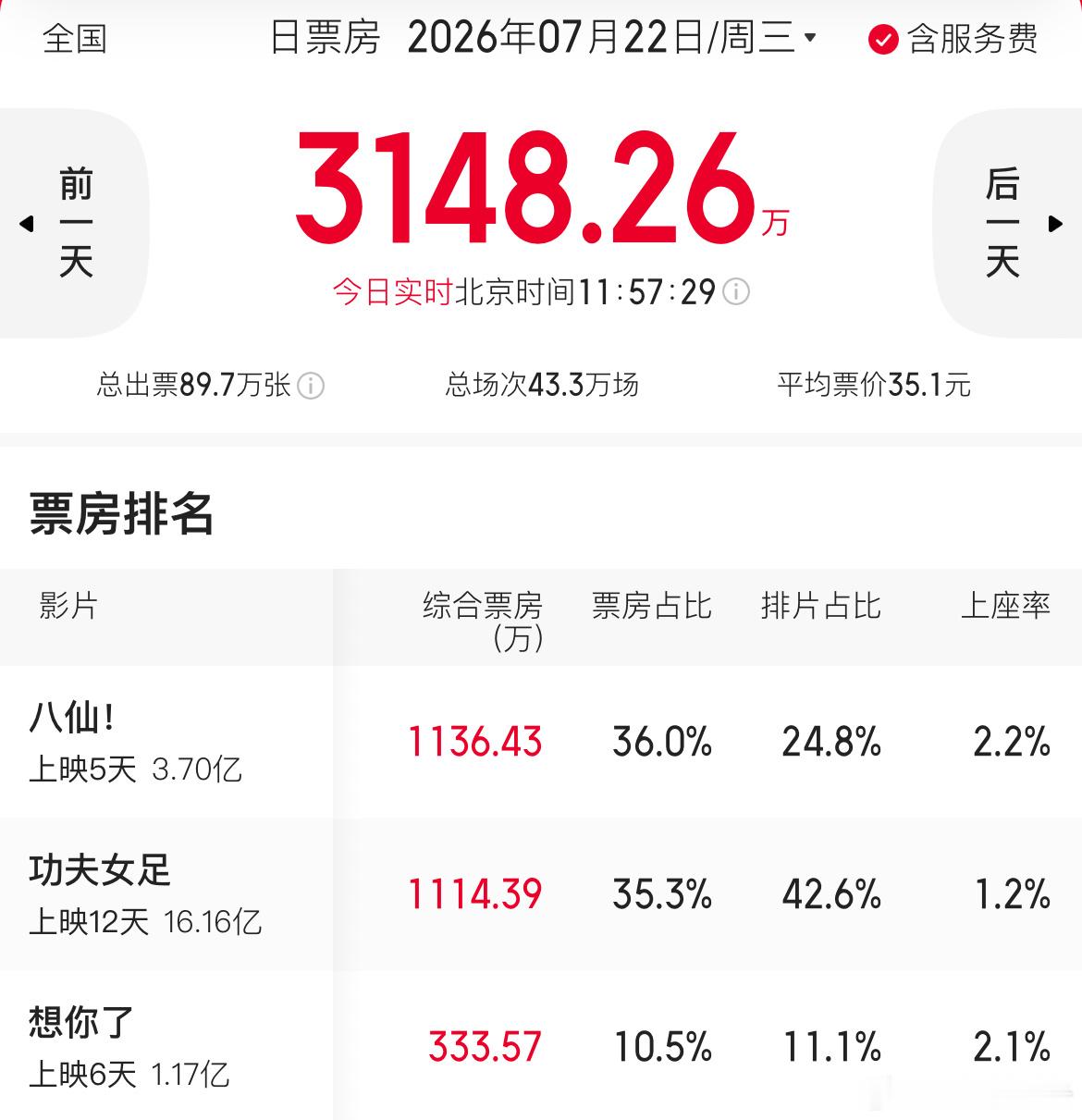 八仙先想想办法提下排片，剩下的就是躁候！