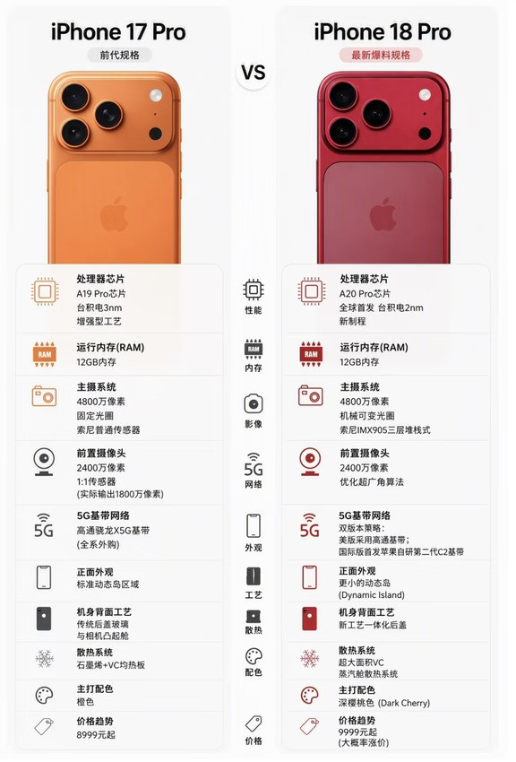 iPhone18Pro爆料对比iPhone17Pro