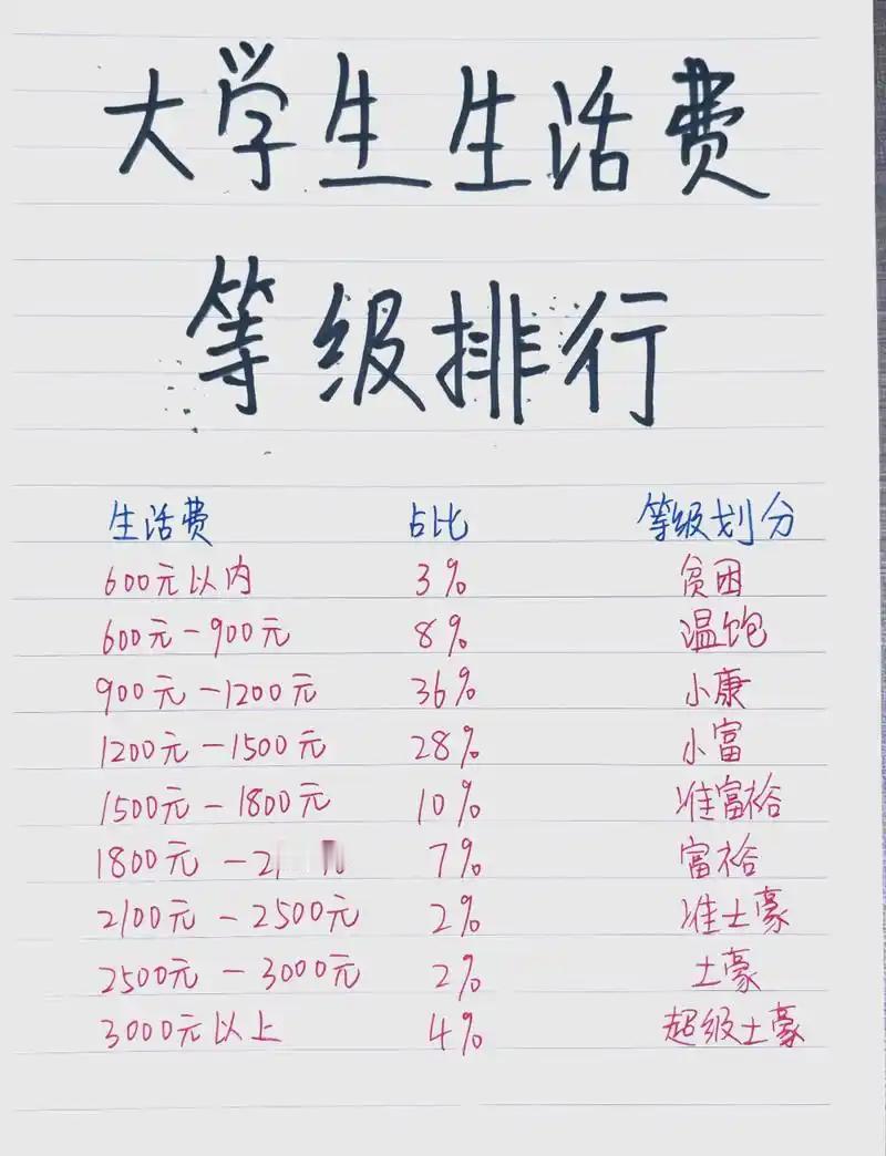 给女儿生活费少了真不行？有家长一语道破天机：女孩生理期开销就不小，钱给少了，很容