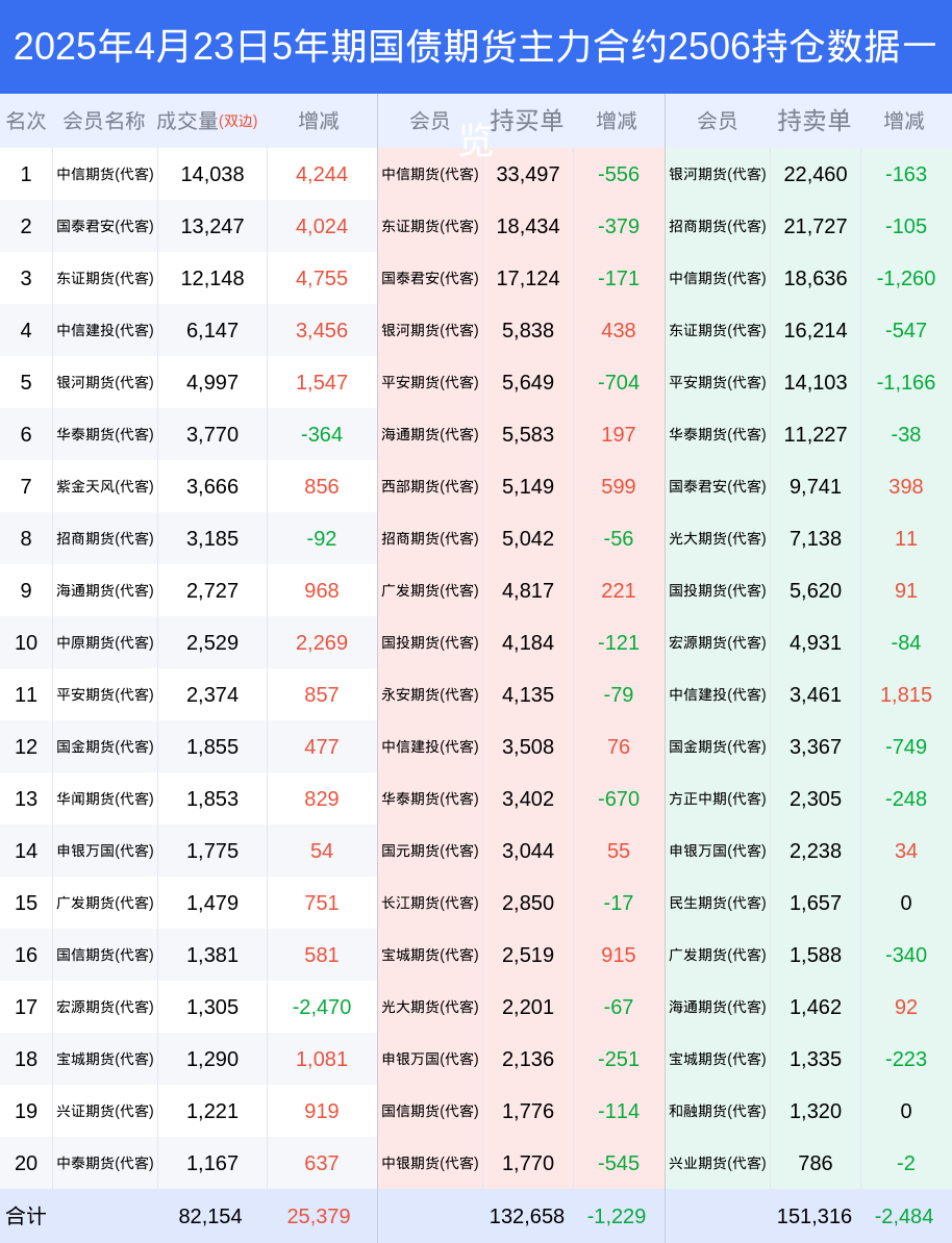 23日5年期国债期货下跌0.13%, 最新持仓变化