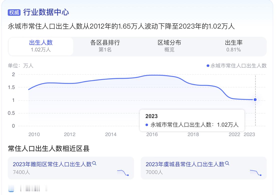 出生人口断崖式下降，2023年出生人口1.02万人，今年据当地小学老师消息，出生