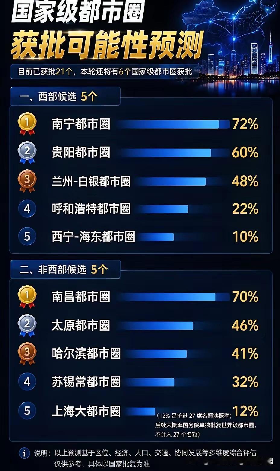 十五五预测能入选七个都市圈根据目前透露的信息，未来七年最多再增加七个都市圈，