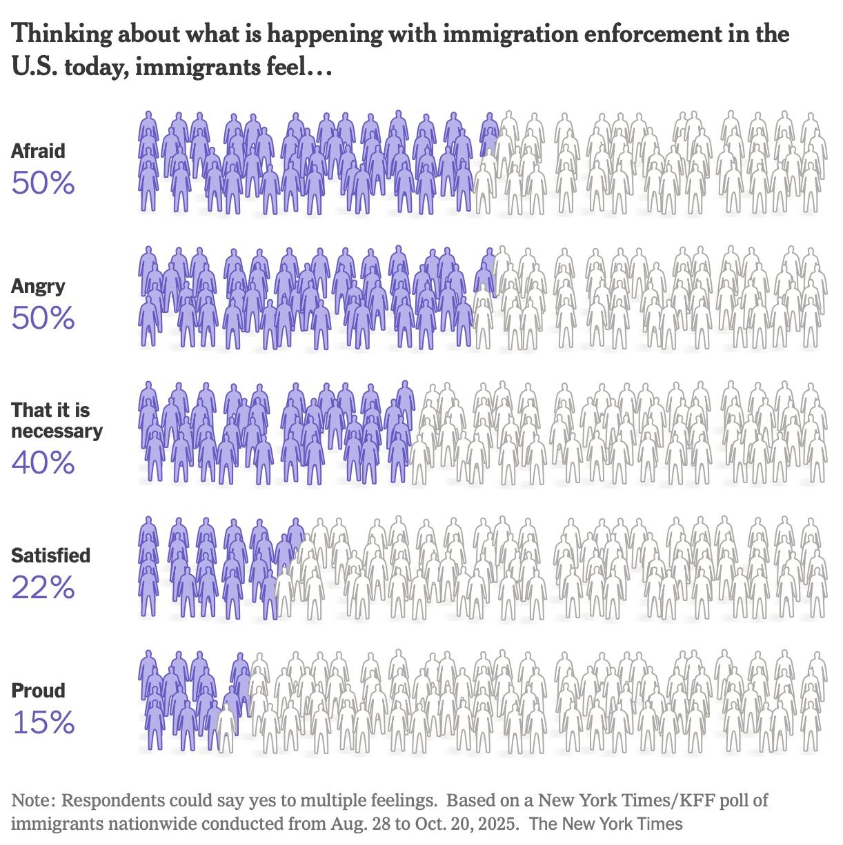 一项覆盖全美1805名移民的新民调显示，在特朗普重塑移民执法、驱逐人数上升的背景