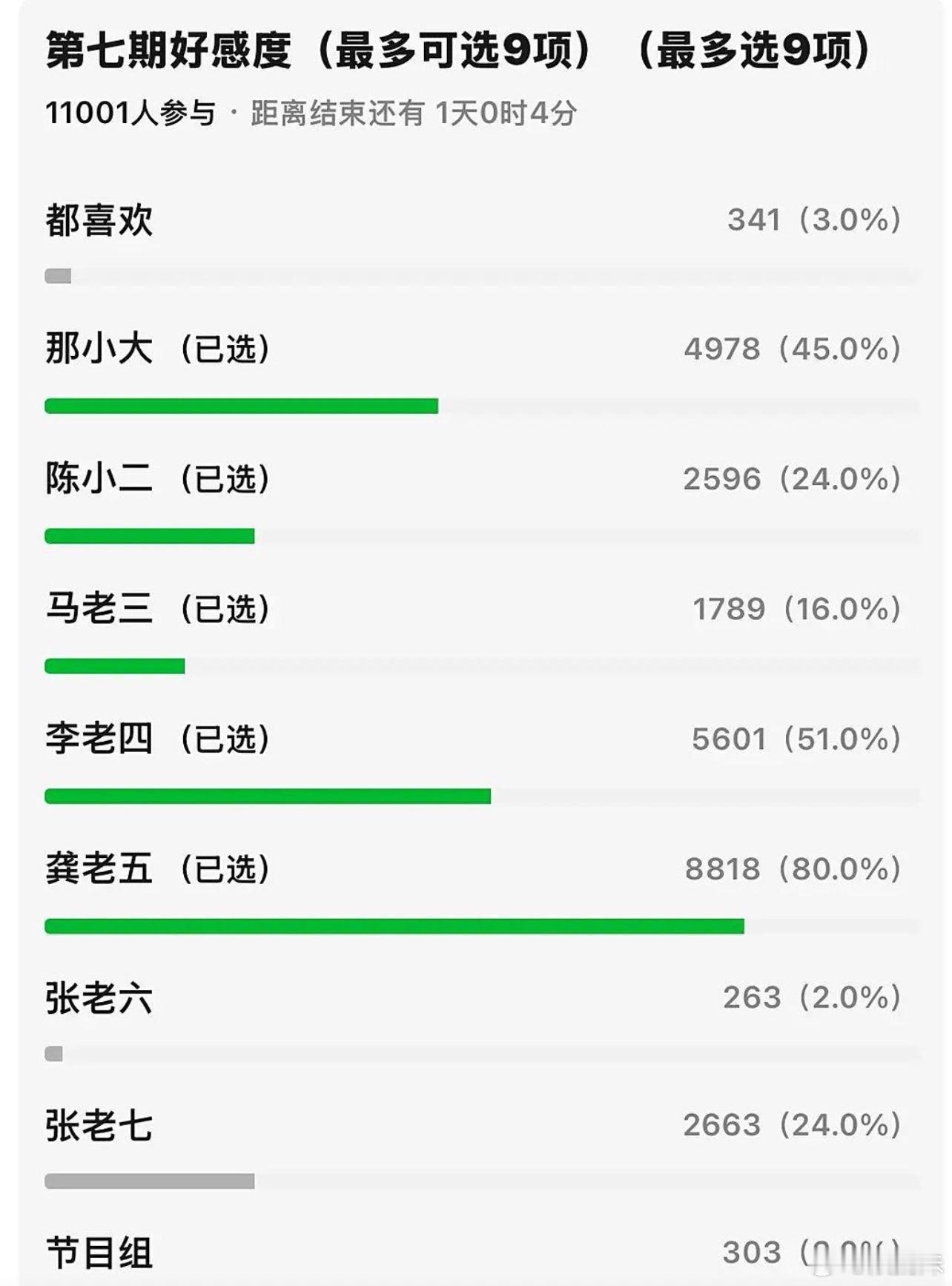 纯花少粉看了8期不是这么回事，这个主意不错，自家窝里嗨，观众的眼睛是雪亮的​
