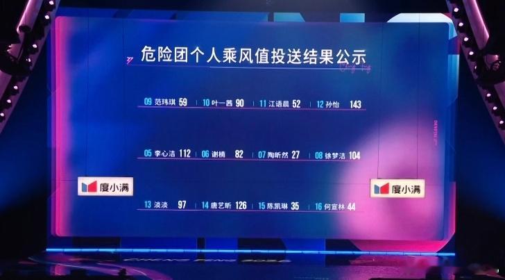 浪姐赢了被淘汰危险团个人乘风值排名孙怡第一，陶昕然倒一只有27票，我觉得浪姐