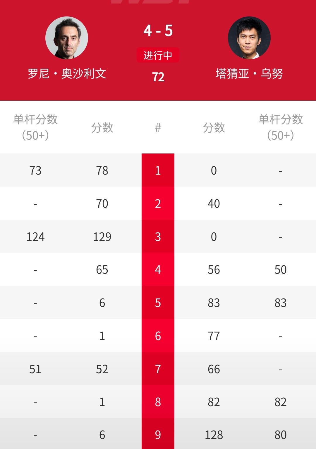 5-0打疯了！5连鞭打蒙奥沙利文，泰国一哥塔猜亚5-4反超比分。正在进行2026