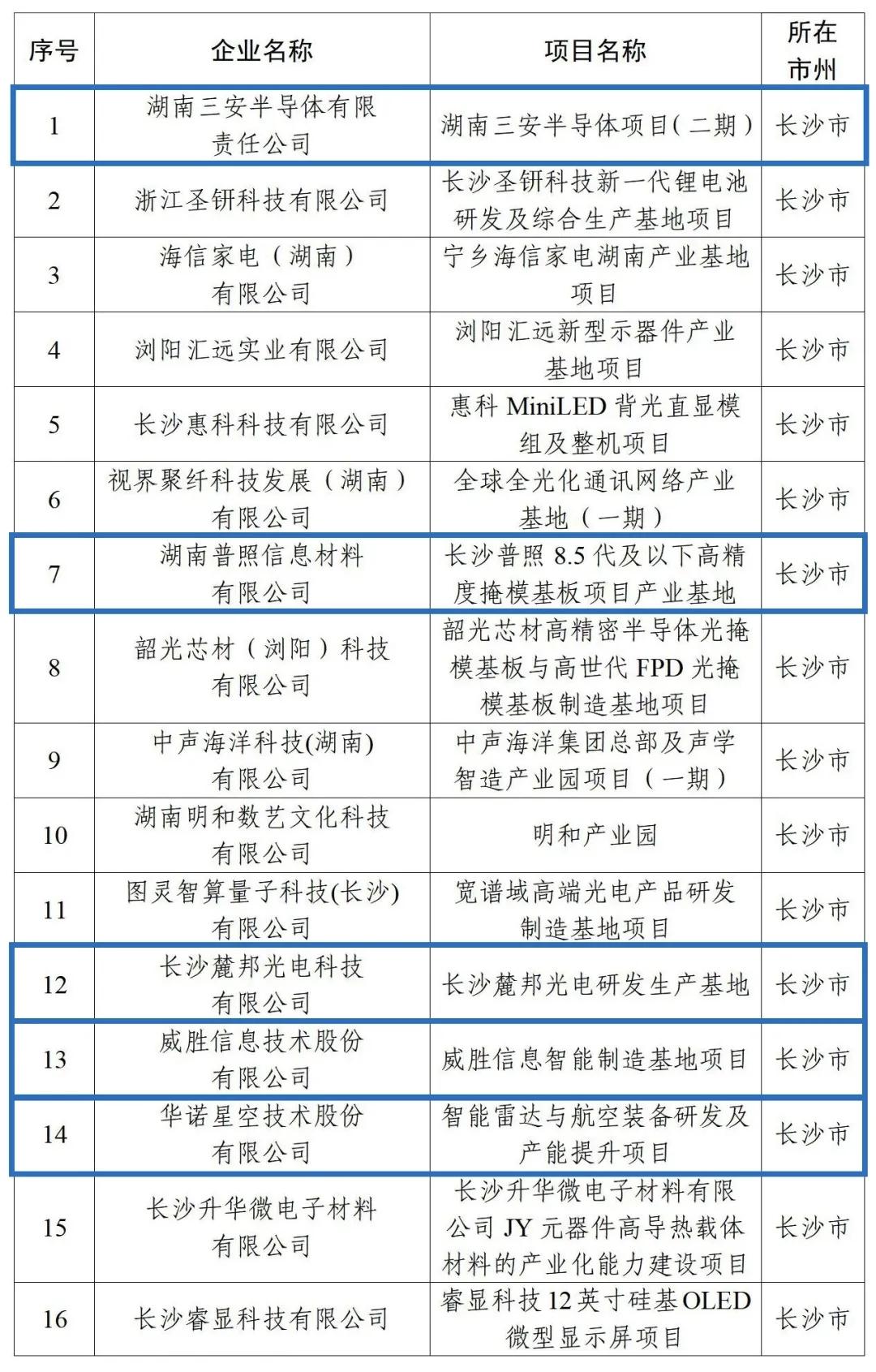 1571.74亿元省级重点项目清单出炉湘江新区5席入选湖南电子信息产业核心布局