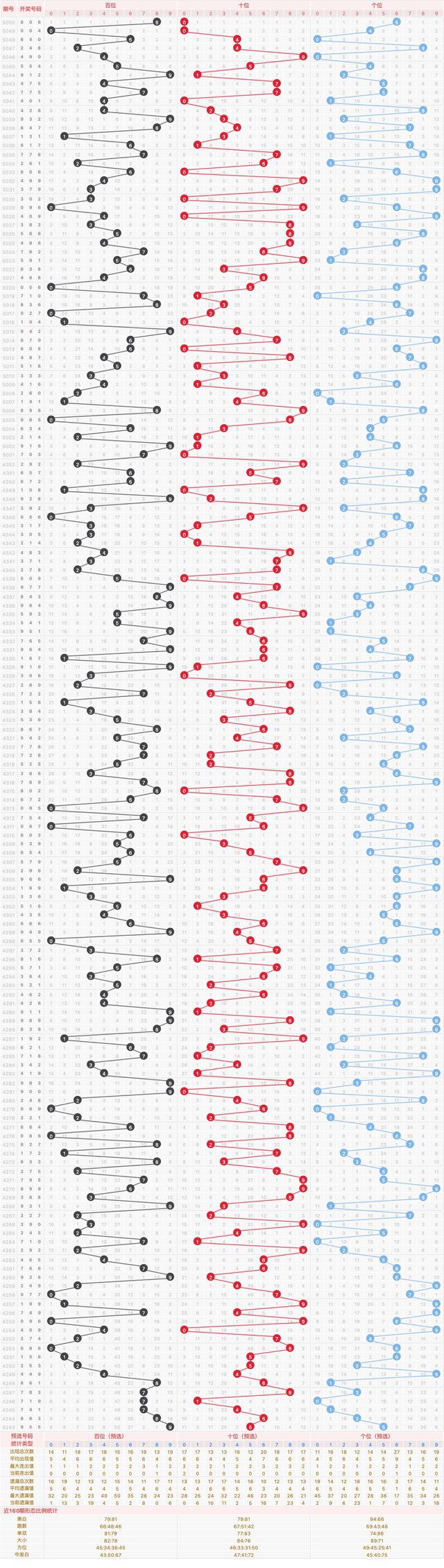 3D051期: 近160期统计分析, 个位推荐, 复式选3, 胆码4, 杀号9
