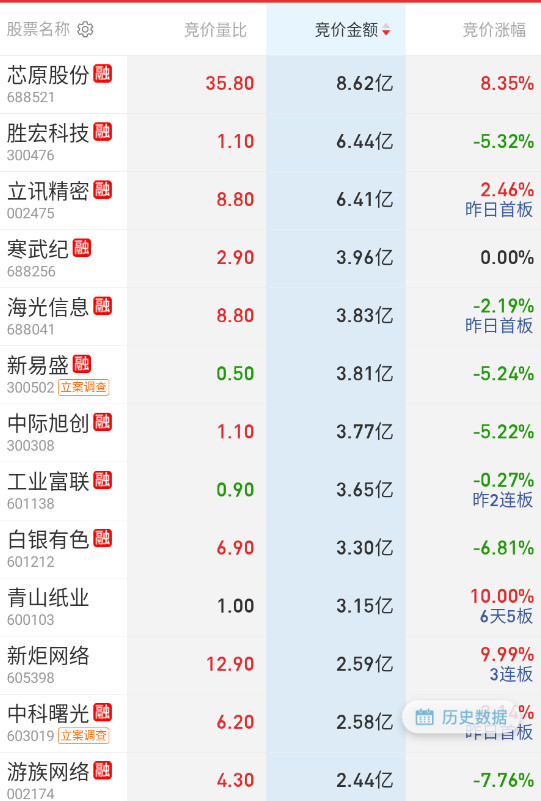 科技大票过山车继续。​​​