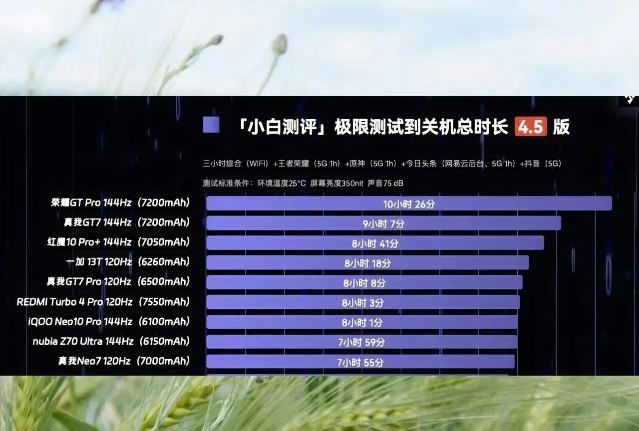 近期，@小白测评发布了一份名为「极限测试到关机总时长」的续航榜单。根据榜单显