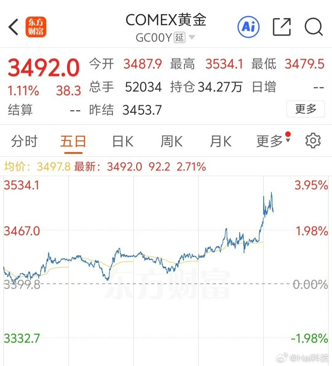 年初DeepSeek预测金价最多涨到3300左右，现在都到3500高位了…还是保
