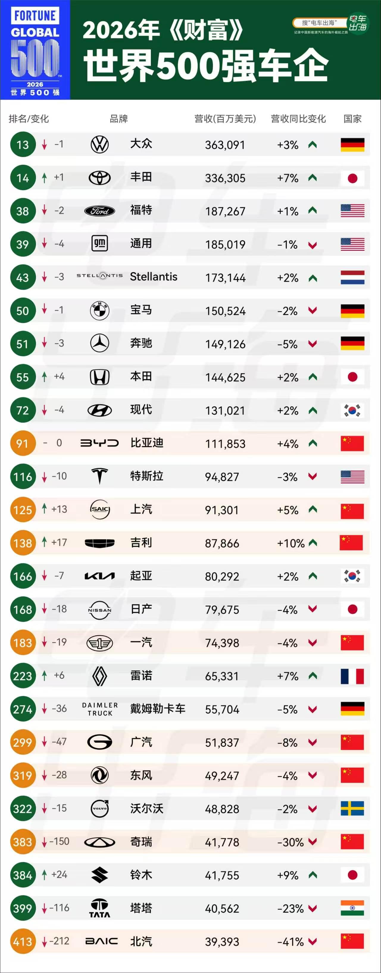 2026年《财富世界500强》出炉，中国上榜车企最多，上汽吉利排名上升最多。中