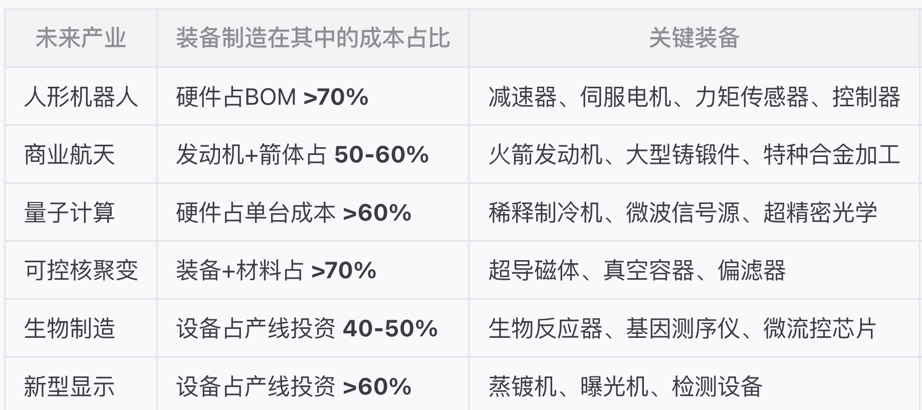 未来产业的骨干就是装备制造业