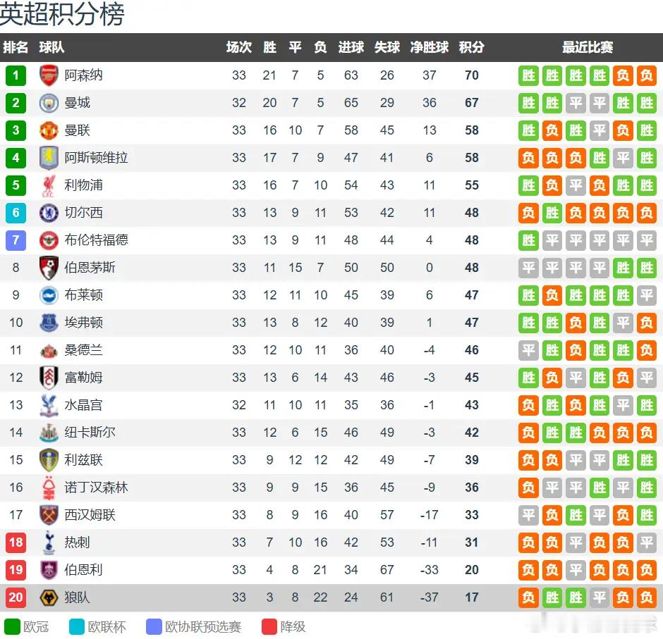 狼队提前5轮降级五大联赛中资球队狼队提前降级英超第33轮最后一场比赛结束，西汉姆