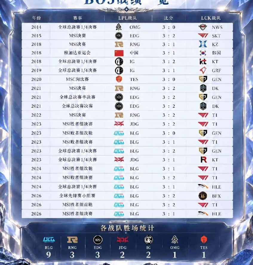 lpl其他战队什么时候才能打破blg赢lckbo5的垄断？BLG现在唯一就靠这