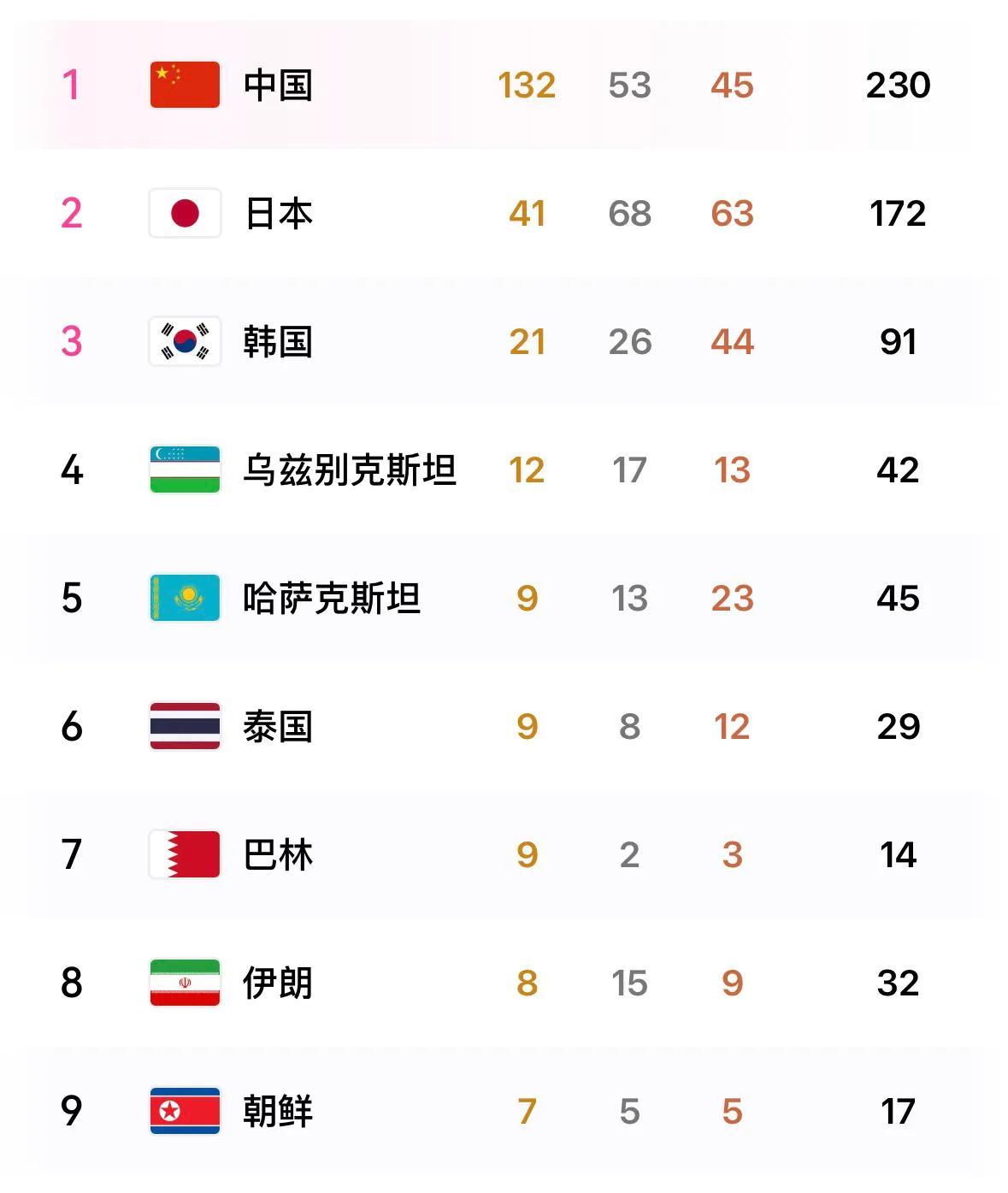 亚洲第一体育大国的位置，这次算是彻底钉死了！截至28日，中国队狂轰230枚奖牌，