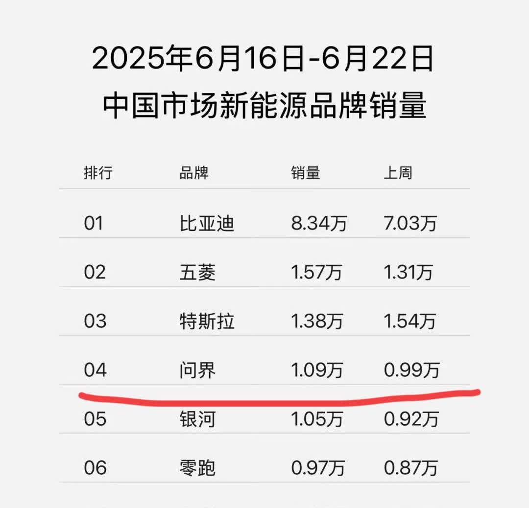 问界不光在新势力站住了脚！就算加上传统车企、国外品牌也不怂，上周交付量仅次于