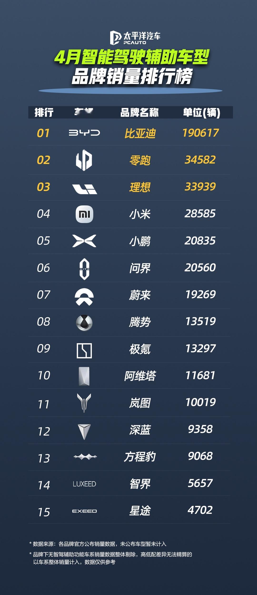 早就说过，几乎全系车型搭载天神之眼的情况下，比亚迪在智能驾驶辅助方面的更新迭代的