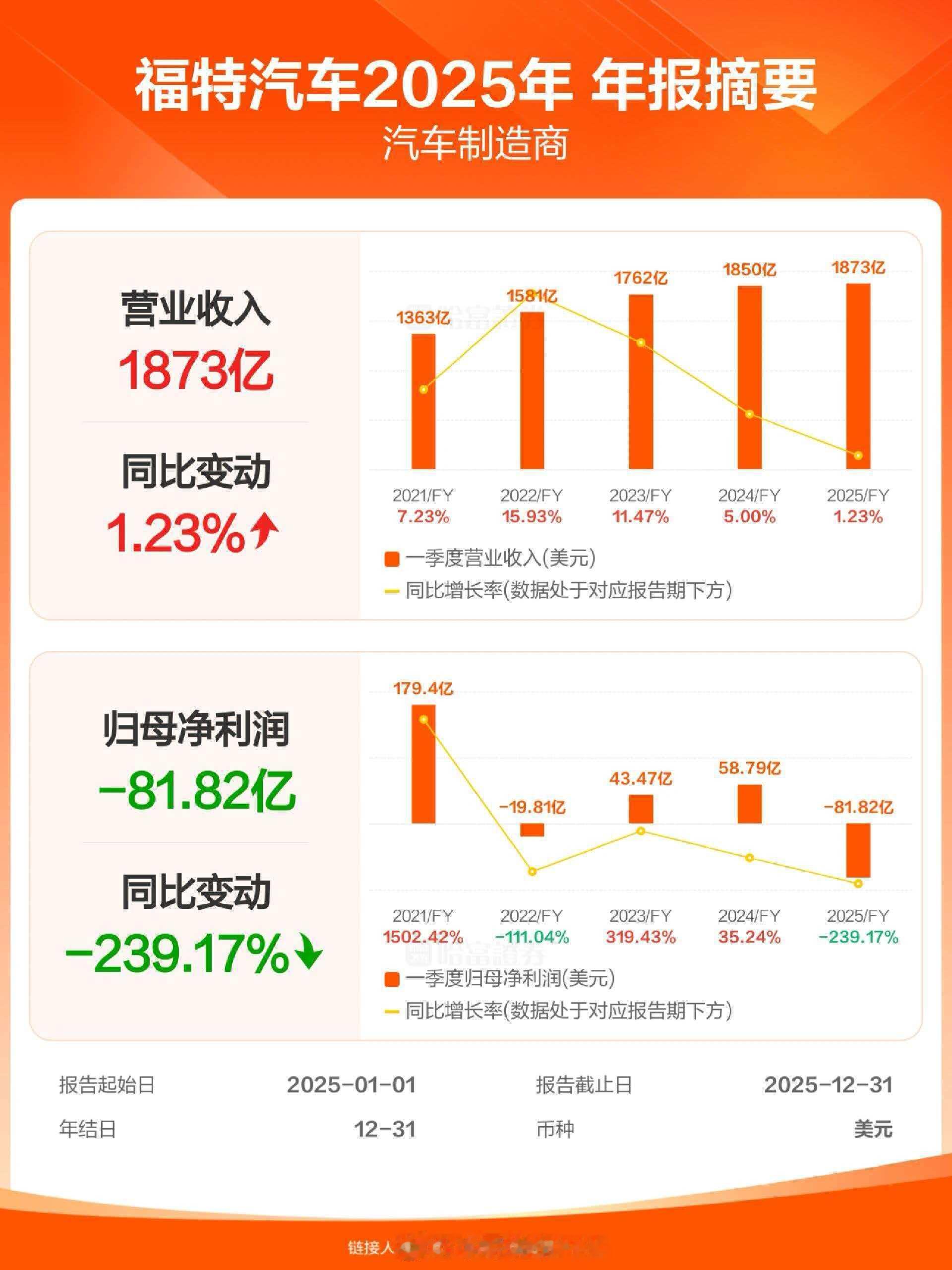 失败者联盟暴雷后，这下轮到福特了。2025年福特营收1873亿美元，微涨1.23