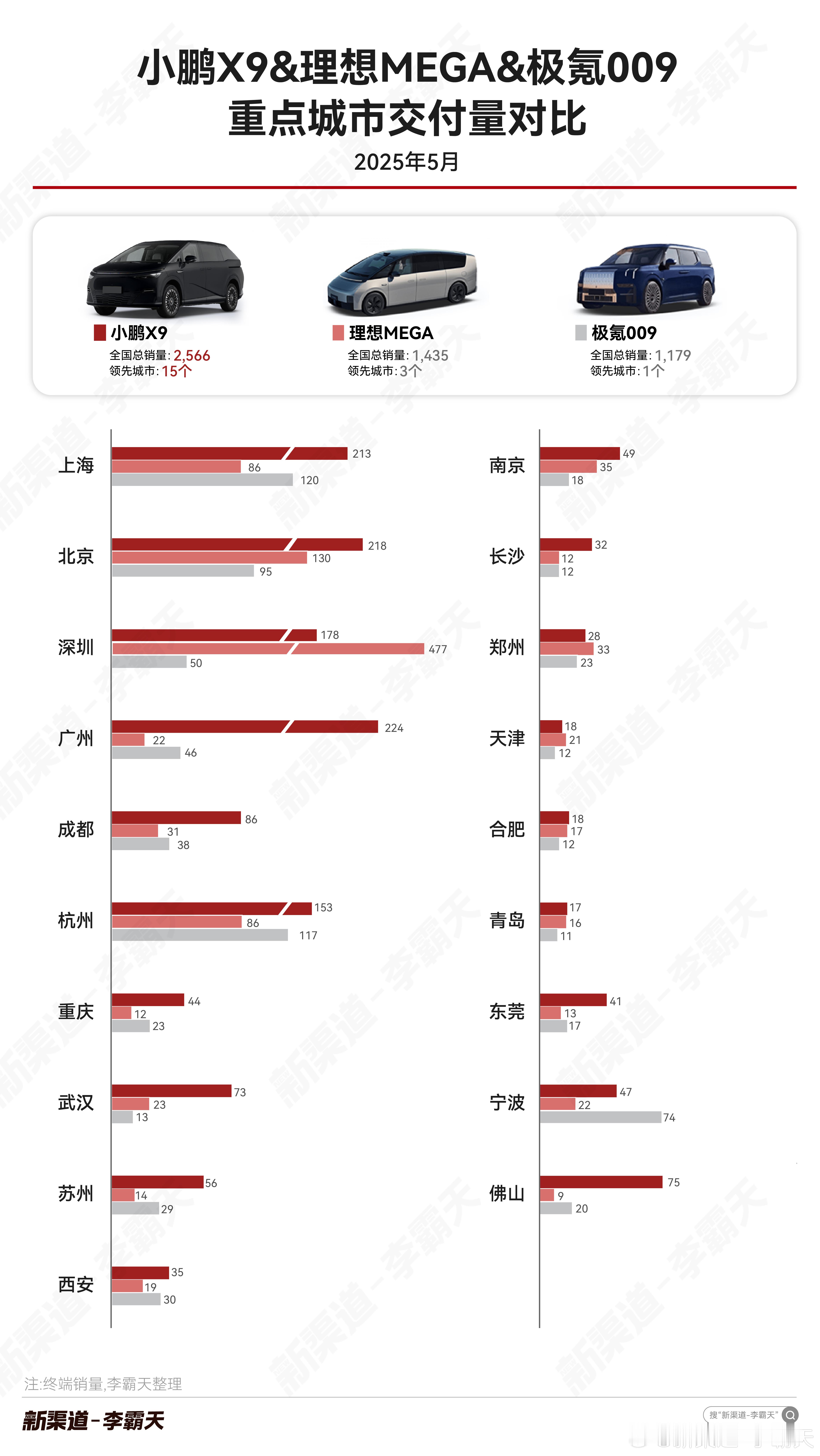 【小鹏X9vs理想MEGAvs极氪0095月重点城市销量对比】在高端纯