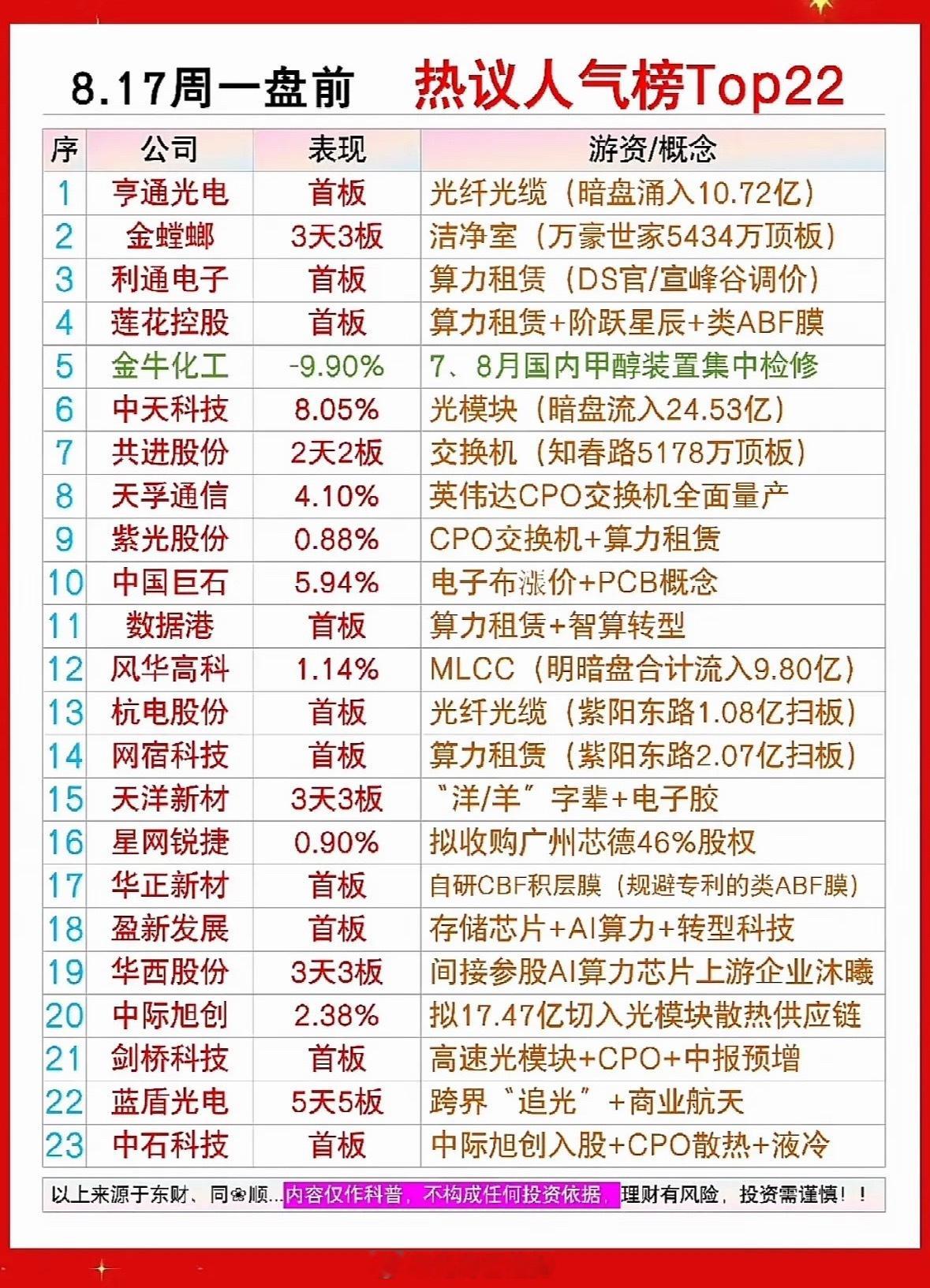 8月17日周一盘前人气热议，股市热点公司排行榜出炉！8月17日周一盘前这股市热点