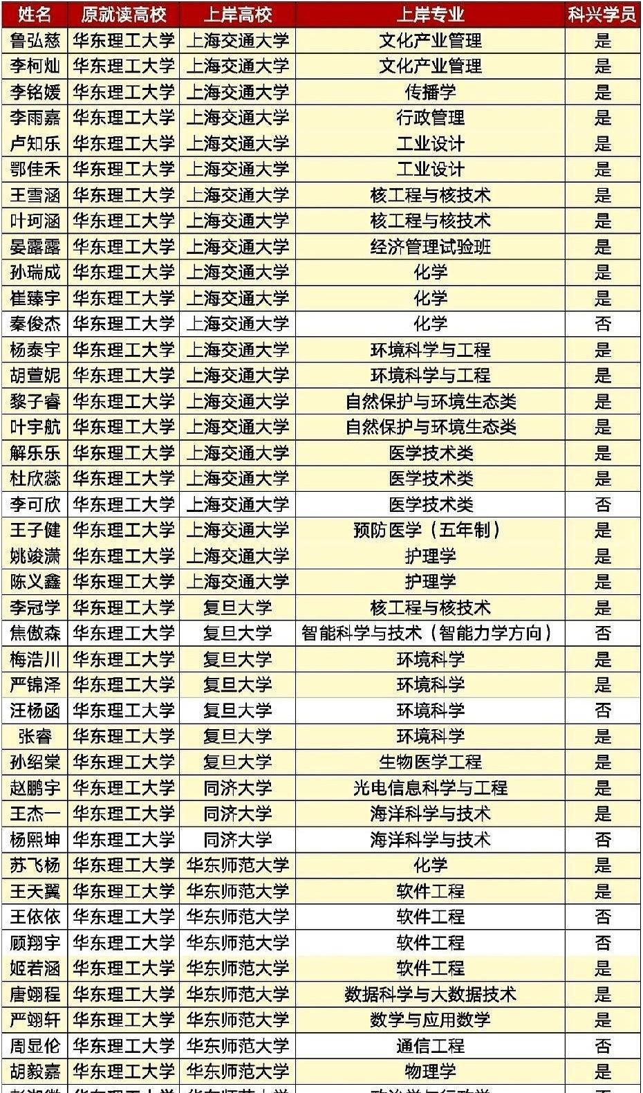 高考差几分没去成复旦交大，居然还能在大二直接“空降”进去？华东理工今年就有43个