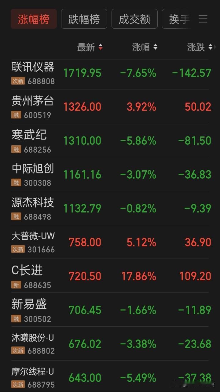 在现有股价在250元以上的60家个股中过五年再回头再望，又有多少家至少会被拦腰