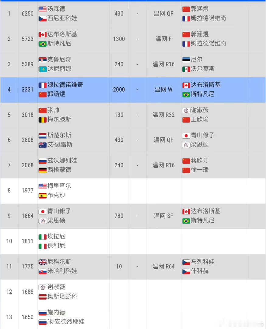 郭涵煜女双排名首进前十，来到第九位（张帅第七）冠军排名：No.4郭涵煜/梅拉德诺