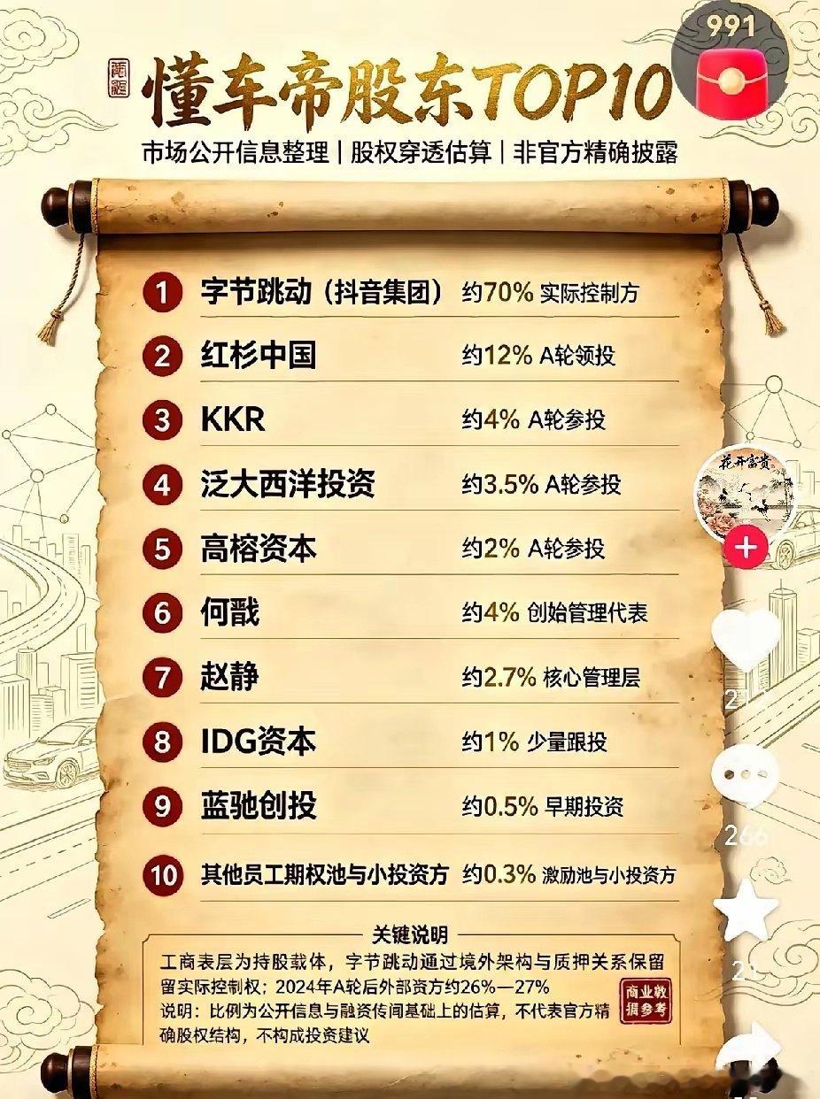 懂车帝股东top10，作为字节旗下控股的商业公司，目前盈利主要靠车企广告、经销商线索佣金，还有二手车