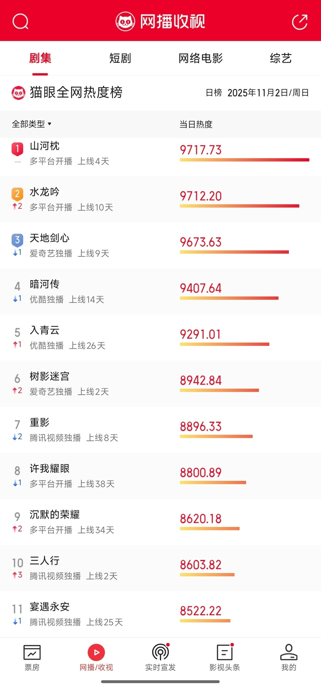 山河枕11月2日，开播第四天猫眼热度：9717.73！依旧第一！自开播以来一直是