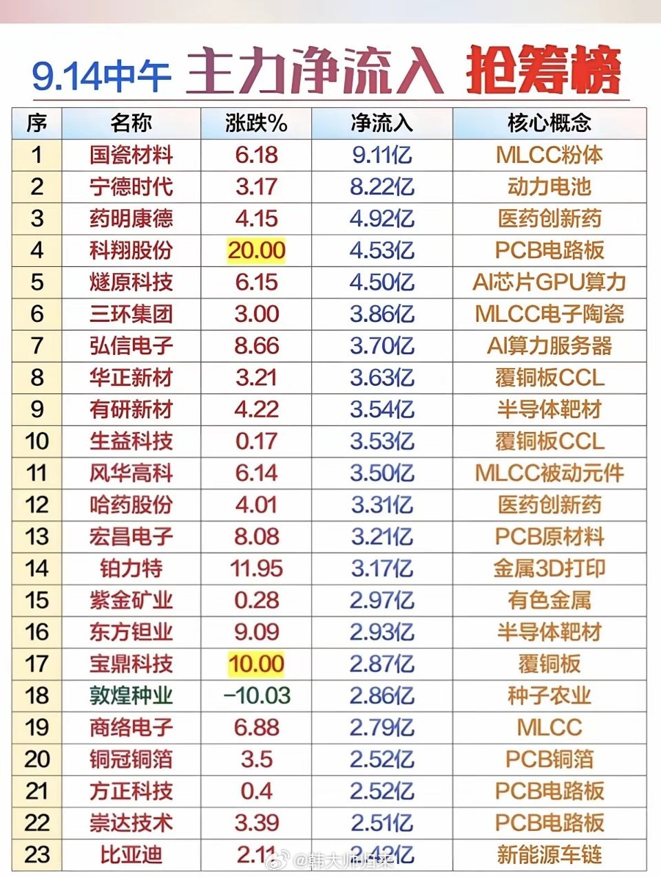 9.14周一主力大资金+流入排行榜！​1.MLCC被动元器件2.半导体靶材3