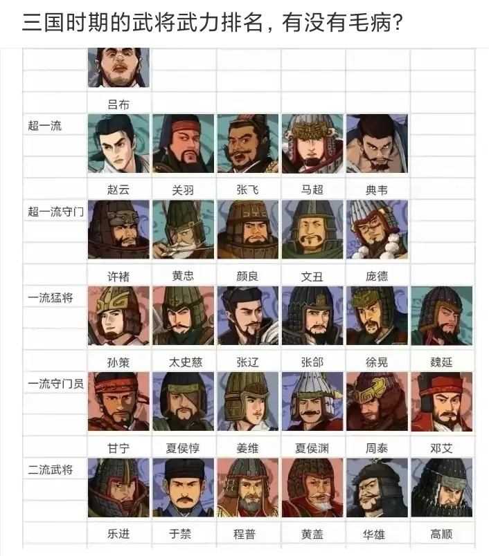 三国时期的武将武力排名，你们认同吗