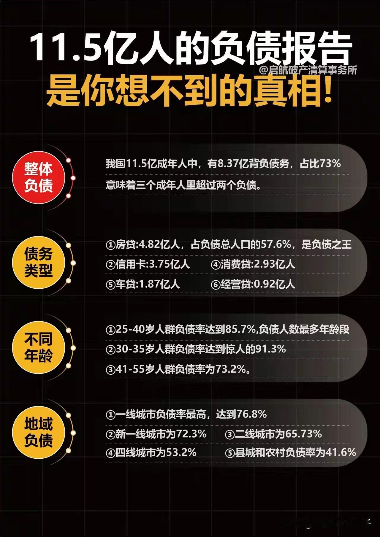 11.5亿成年人负债情况！你在哪个行列？成年人中，有大概8.37亿人负债，负