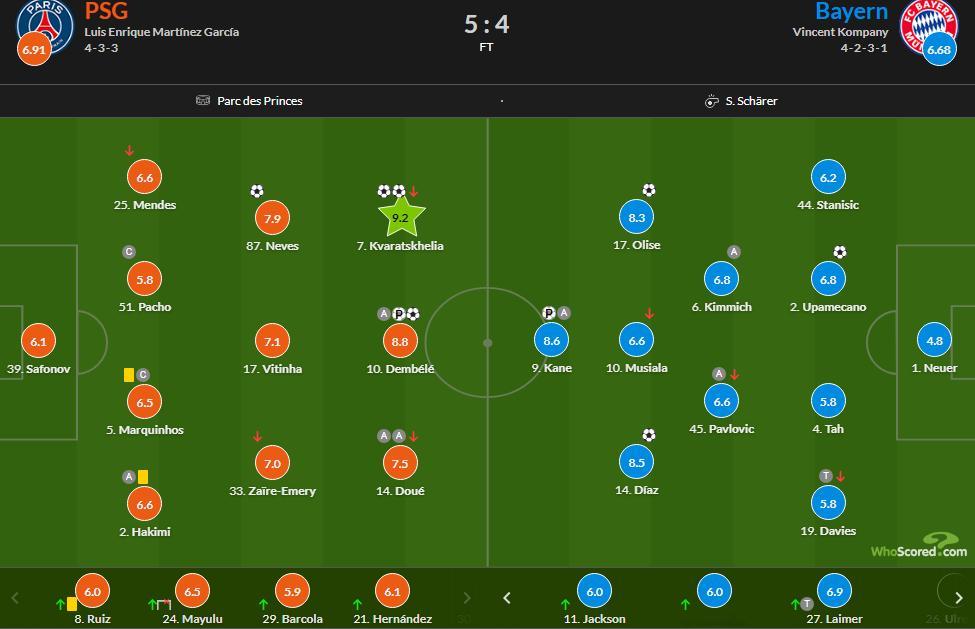 拜仁对阵巴黎圣日尔曼赛后，知名数据网站whoscored把本场比赛最佳球员评为巴