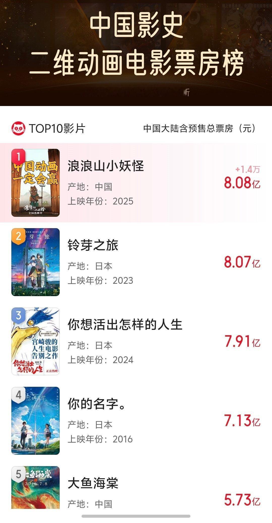 【浪浪山成二维动画票房冠军】浪浪山中国影史二维动画票房冠军据猫眼专业版，截至目